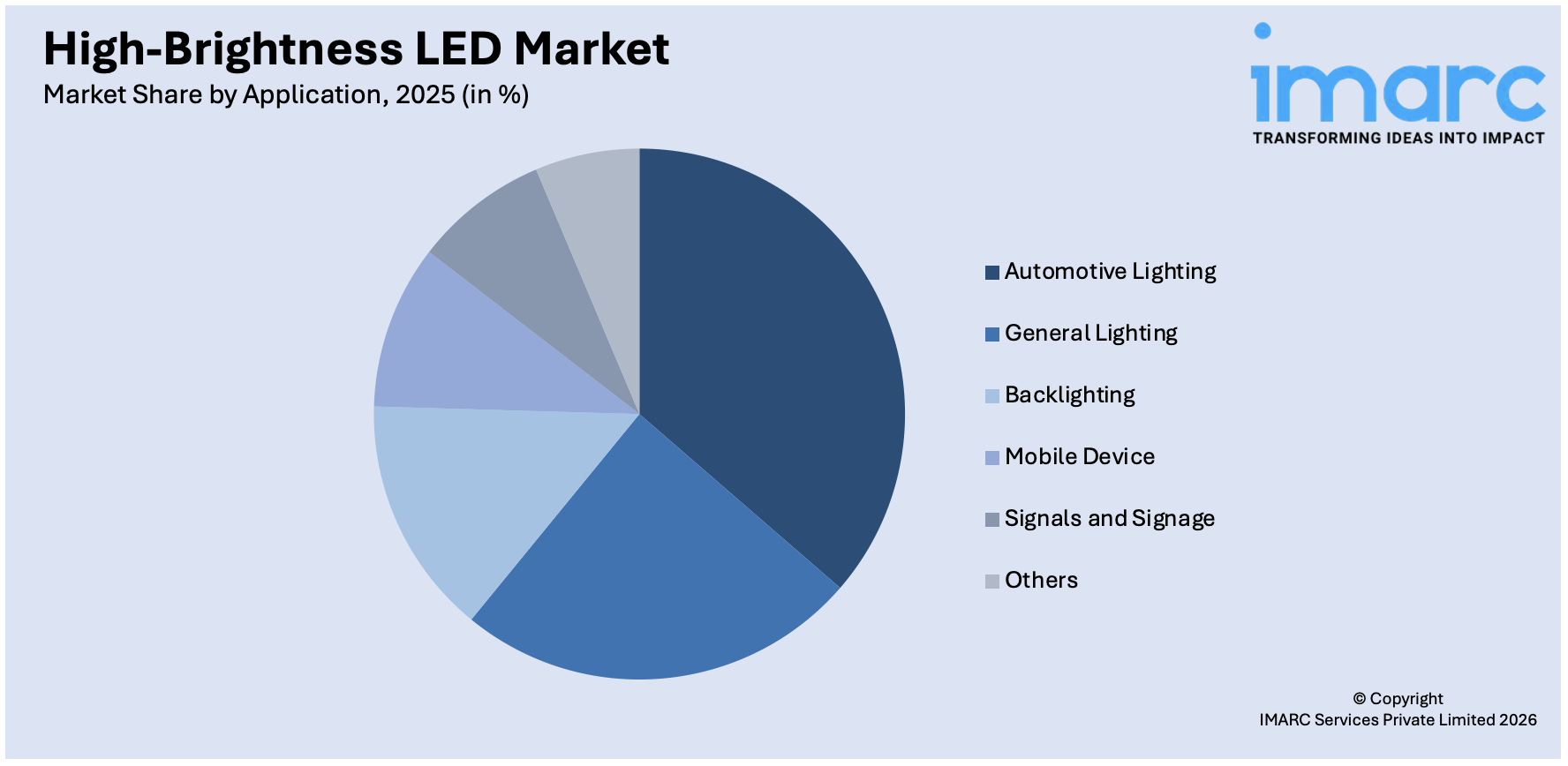 High-Brightness LED Market By Application